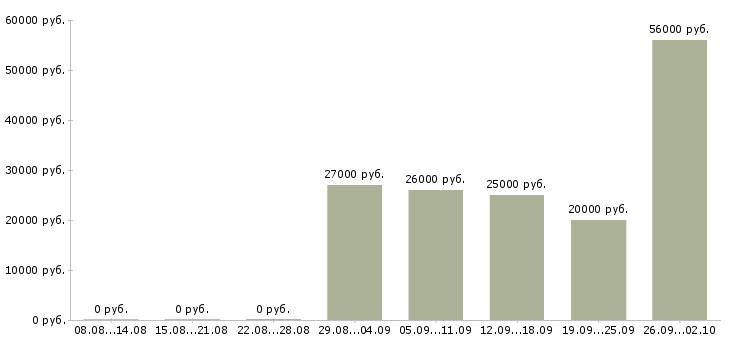 Вакансии главный кассир Санкт-петербург - Медиана зарплат главный кассир Санкт-петербург за 2 месяца
