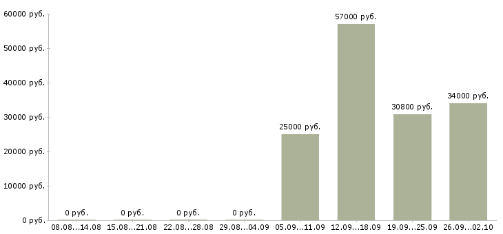 Вакансии грузчик вахтовый метод в Краснодаре - Медиана зарплат грузчик вахтовый метод в Краснодаре за 2 месяца