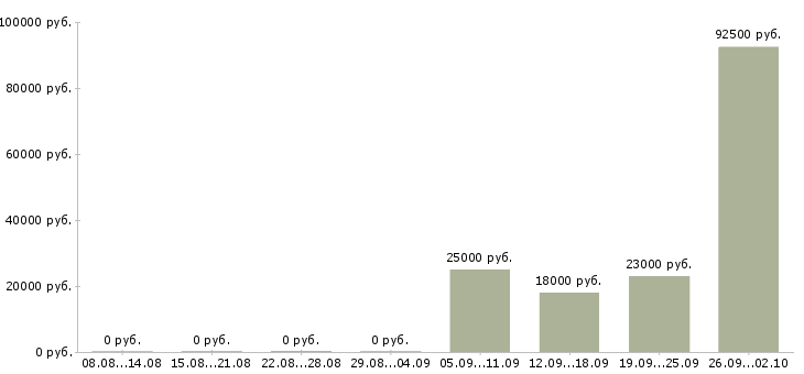 Вакансии диспетчер в службу такси в Москве - Медиана зарплат диспетчер в службу такси в Москве за 2 месяца