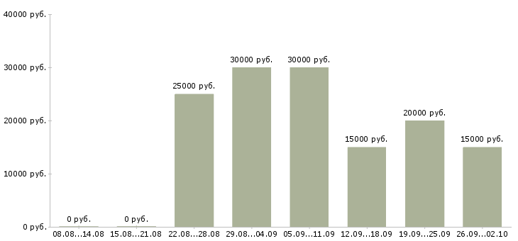 Вакансии дома в свободном графике в Иркутске - Медиана зарплат дома в свободном графике в Иркутске за 2 месяца