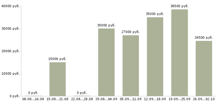 Вакансии домашний бизнес Санкт-петербург - Медиана зарплат домашний бизнес Санкт-петербург за 2 месяца