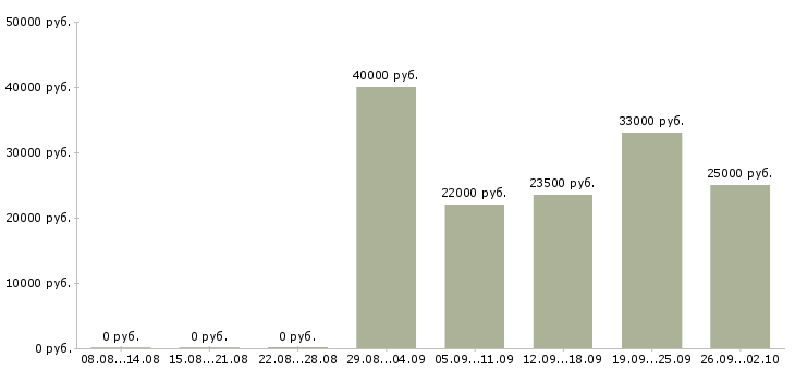 Вакансии домашний персонал в Люберцах - Медиана зарплат домашний персонал в Люберцах за 2 месяца