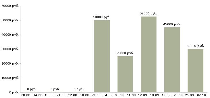 Вакансии инженер асу в Москве - Медиана зарплат инженер асу в Москве за 2 месяца