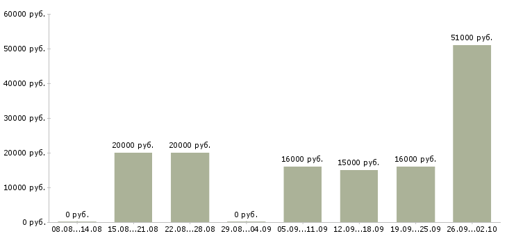 Вакансии интернет вакансия на дому в Челябинске - Медиана зарплат интернет вакансия на дому в Челябинске за 2 месяца