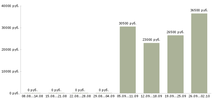 Вакансии интернет работодатель в Твери - Медиана зарплат интернет работодатель в Твери за 2 месяца