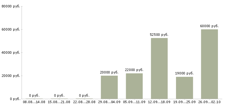 Вакансии ищу сотрудников в Самаре - Медиана зарплат ищу сотрудников в Самаре за 2 месяца