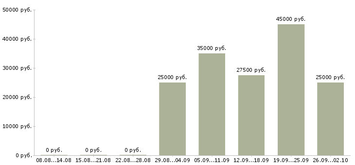 Вакансии кадровый менеджер Башкортостан - Медиана зарплат кадровый менеджер Башкортостан за 2 месяца
