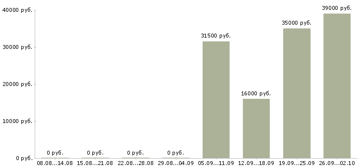 Вакансии кассир в офис в Вологде - Медиана зарплат кассир в офис в Вологде за 2 месяца