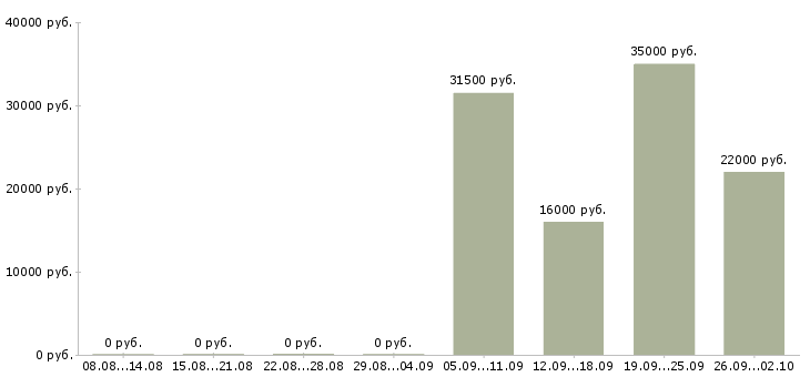 Вакансии кассир в офис в Ставрополе - Медиана зарплат кассир в офис в Ставрополе за 2 месяца