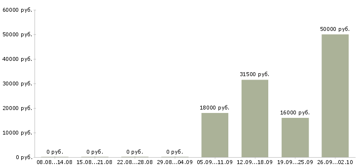 Вакансии кассир день Коми - Медиана зарплат кассир день Коми за 2 месяца