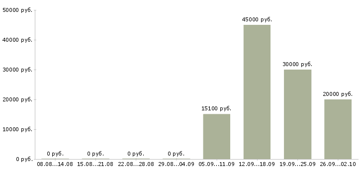 Вакансии клиент менеджер менеджер по продажам Улан-удэ - Медиана зарплат клиент менеджер менеджер по продажам Улан-удэ за 2 месяца