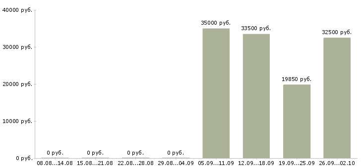 Вакансии консультант в крупную компанию в Екатеринбурге - Медиана зарплат консультант в крупную компанию в Екатеринбурге за 2 месяца