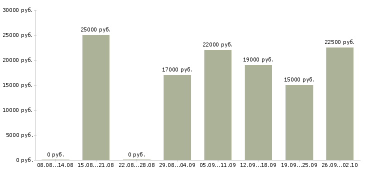 Вакансии консультант по обучению в Иваново - Медиана зарплат консультант по обучению в Иваново за 2 месяца
