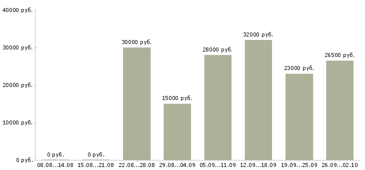 Вакансии консультант по работе с клиентами в Владимире - Медиана зарплат консультант по работе с клиентами в Владимире за 2 месяца