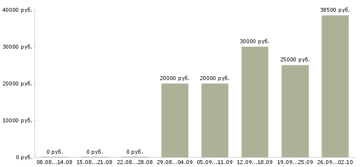 Вакансии личный менеджер в Калининграде - Медиана зарплат личный менеджер в Калининграде за 2 месяца