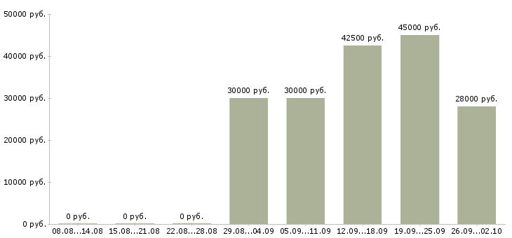Вакансии мастера в салон красоты Санкт-петербург - Медиана зарплат мастера в салон красоты Санкт-петербург за 2 месяца