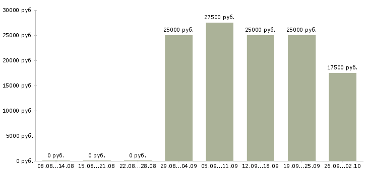 Вакансии менеджер в организацию в Калуге - Медиана зарплат менеджер в организацию в Калуге за 2 месяца