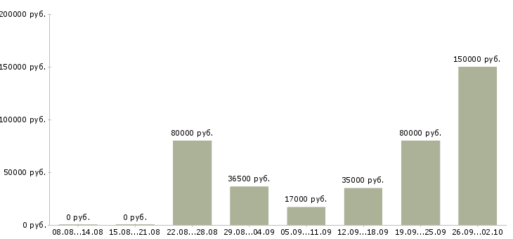 Вакансии менеджер в отдел договоров в Краснодаре - Медиана зарплат менеджер в отдел договоров в Краснодаре за 2 месяца