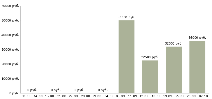 Вакансии менеджер дома в Сочи - Медиана зарплат менеджер дома в Сочи за 2 месяца
