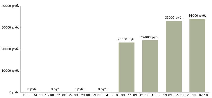 Вакансии менеджер отдела продажам в Серпухове - Медиана зарплат менеджер отдела продажам в Серпухове за 2 месяца
