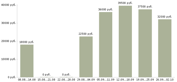 Вакансии менеджер по активным продажам в Ангарске - Медиана зарплат менеджер по активным продажам в Ангарске за 2 месяца