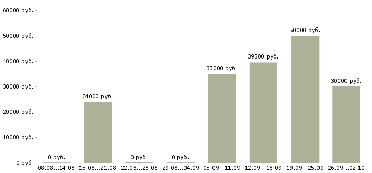 Вакансии менеджер по ассортименту в Самаре - Медиана зарплат менеджер по ассортименту в Самаре за 2 месяца