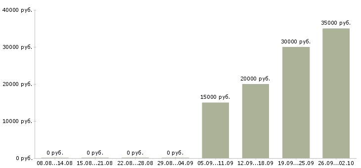 Вакансии менеджер по ведению клиентов Мордовия - Медиана зарплат менеджер по ведению клиентов Мордовия за 2 месяца