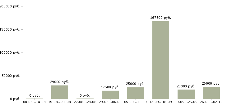 Вакансии менеджер по контролю в Иваново - Медиана зарплат менеджер по контролю в Иваново за 2 месяца