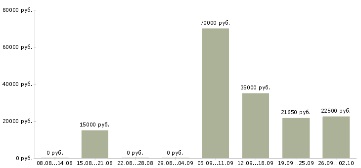 Вакансии менеджер по обслуживанию в Перми - Медиана зарплат менеджер по обслуживанию в Перми за 2 месяца