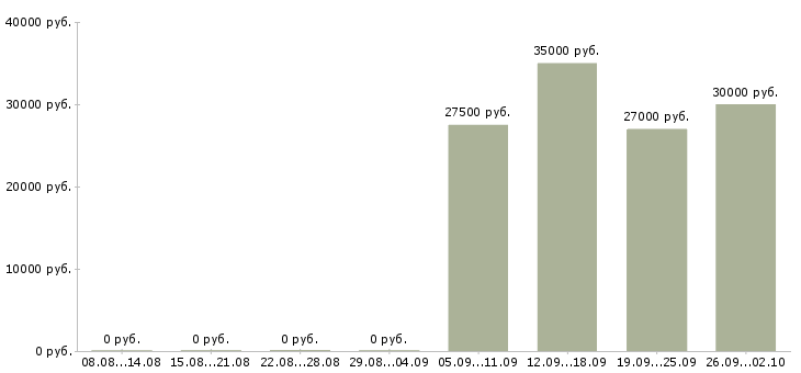 Вакансии менеджер по продажам по телефону в Кургане - Медиана зарплат менеджер по продажам по телефону в Кургане за 2 месяца