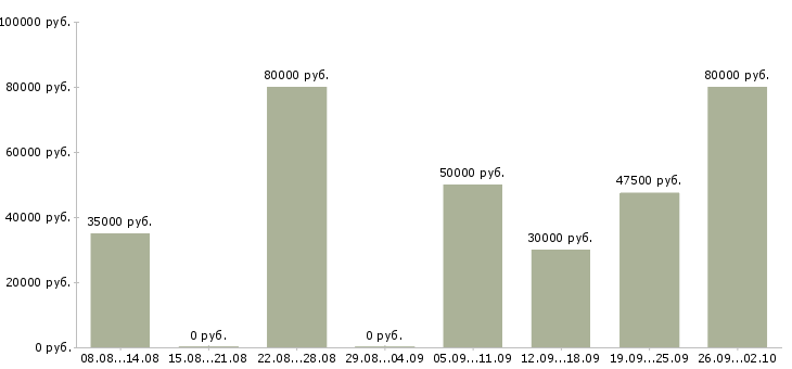 Вакансии менеджер по продажам рекламы в Краснодаре - Медиана зарплат менеджер по продажам рекламы в Краснодаре за 2 месяца