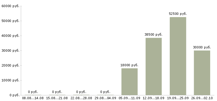 Вакансии менеджер по развитию сети в Красноярске - Медиана зарплат менеджер по развитию сети в Красноярске за 2 месяца