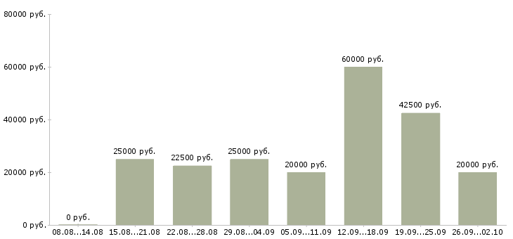 Вакансии менеджер по рекламе в интернете в Новосибирске - Медиана зарплат менеджер по рекламе в интернете в Новосибирске за 2 месяца