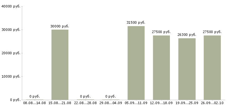Вакансии менеджер по сетям Чувашия - Медиана зарплат менеджер по сетям Чувашия за 2 месяца