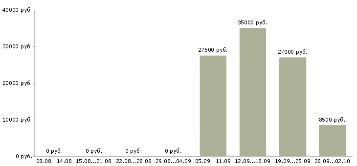 Вакансии менеджер по телефонным продажам в Кургане - Медиана зарплат менеджер по телефонным продажам в Кургане за 2 месяца
