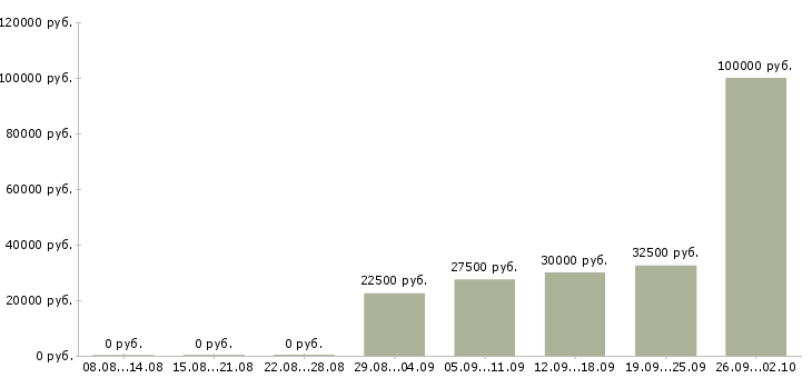 Вакансии менеджер привлечения в Белгороде - Медиана зарплат менеджер привлечения в Белгороде за 2 месяца