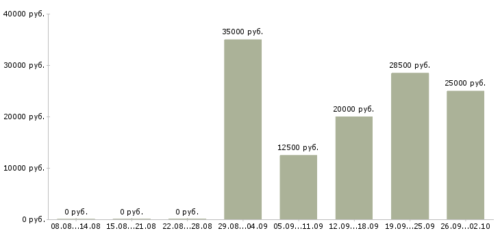 Вакансии менеджер продаж услуг в Липецке - Медиана зарплат менеджер продаж услуг в Липецке за 2 месяца