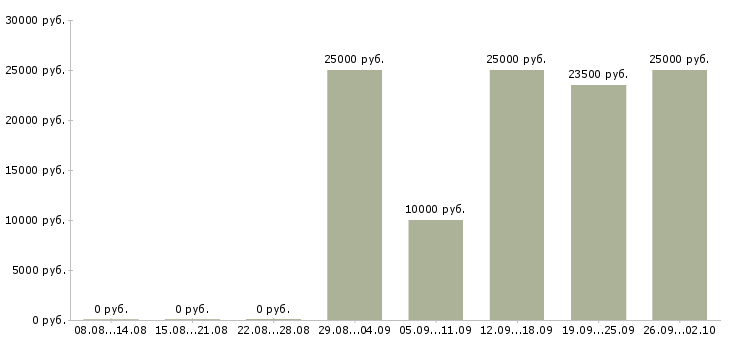 Вакансии менеджер с обучением бесплатно в Курске - Медиана зарплат менеджер с обучением бесплатно в Курске за 2 месяца