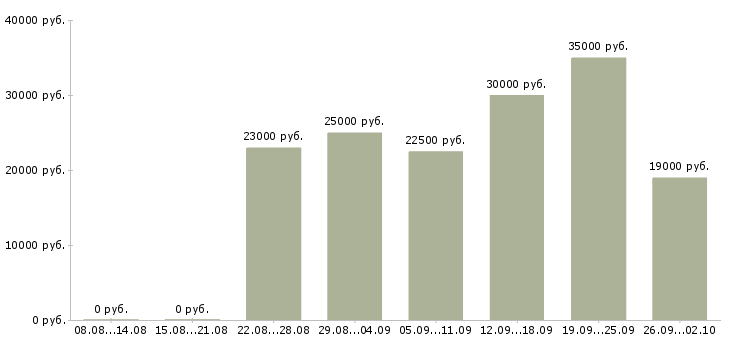 Вакансии менеджер с обучением в Череповце - Медиана зарплат менеджер с обучением в Череповце за 2 месяца
