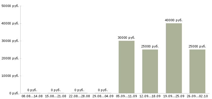Вакансии менеджер сети магазинов в Казани - Медиана зарплат менеджер сети магазинов в Казани за 2 месяца