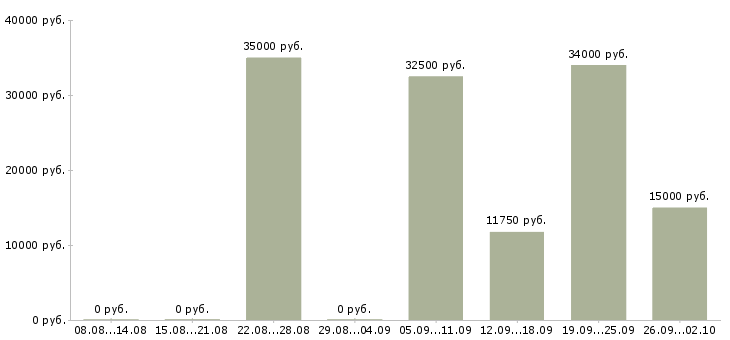 Вакансии менеджер технолог в Барнауле - Медиана зарплат менеджер технолог в Барнауле за 2 месяца