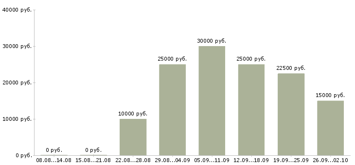 Вакансии менеджером интернет магазина в Барнауле - Медиана зарплат менеджером интернет магазина в Барнауле за 2 месяца
