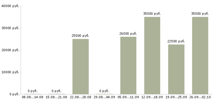 Вакансии обучение бизнесу в Кирове - Медиана зарплат обучение бизнесу в Кирове за 2 месяца