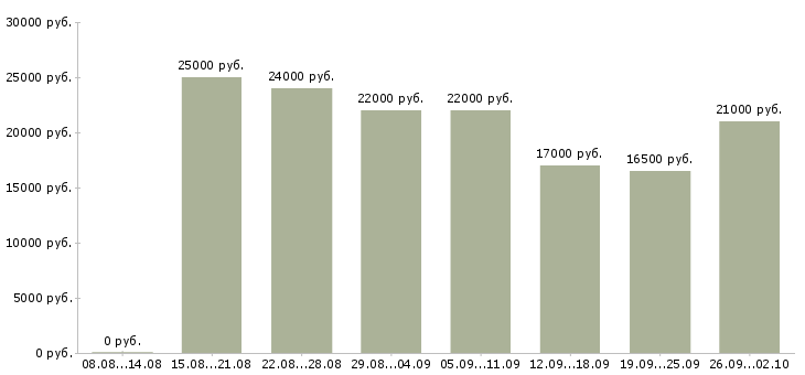 Вакансии оператор входящие звонки в Новосибирске - Медиана зарплат оператор входящие звонки в Новосибирске за 2 месяца