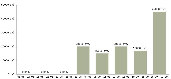 Вакансии оператор на дому в Саратове - Медиана зарплат оператор на дому в Саратове за 2 месяца