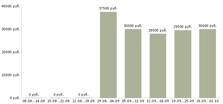 Вакансии пекарь на производство в Москве - Медиана зарплат пекарь на производство в Москве за 2 месяца