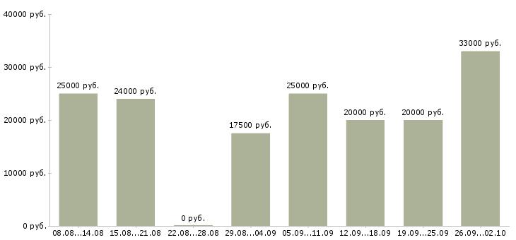 Вакансии по интернету официально в Вологде - Медиана зарплат по интернету официально в Вологде за 2 месяца