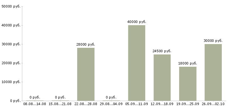 Вакансии повар на раздачу Санкт-петербург - Медиана зарплат повар на раздачу Санкт-петербург за 2 месяца