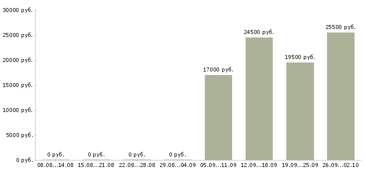 Вакансии помощник в офис в Домодедово - Медиана зарплат помощник в офис в Домодедово за 2 месяца
