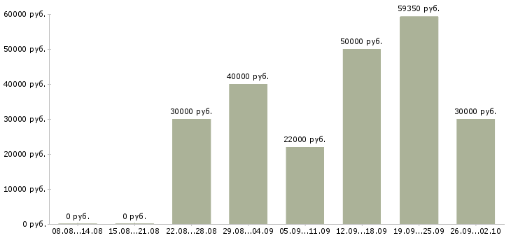 Вакансии представитель в регион Санкт-петербург - Медиана зарплат представитель в регион Санкт-петербург за 2 месяца